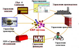 Информационные технологии в Управлении предприятием Информационные технологии в Управлении предприятием